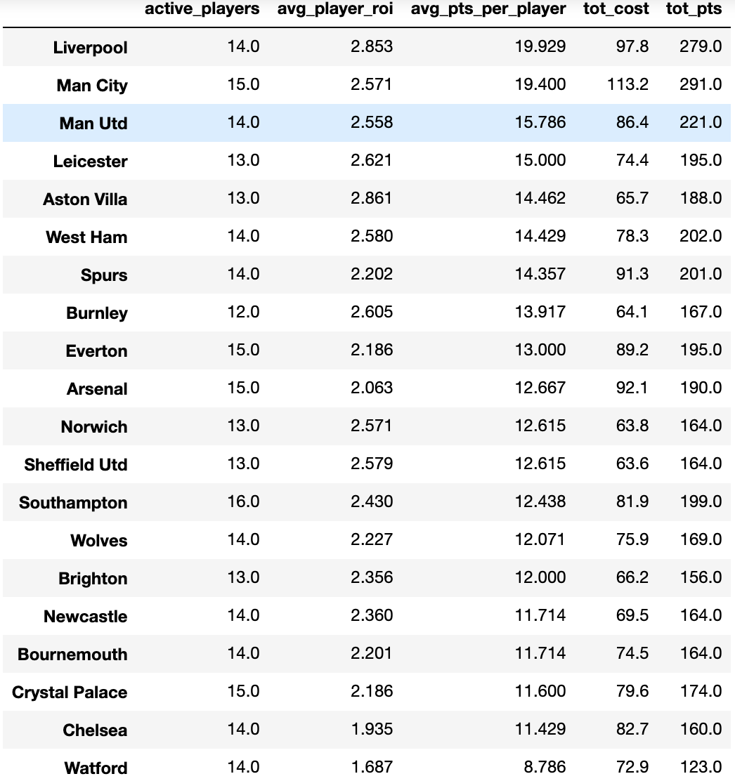 EPL Fantasy GW5 Recap and GW6 Algo Picks