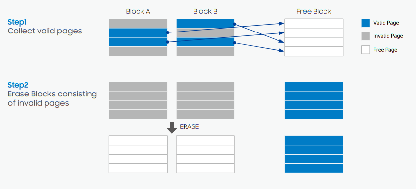 Over-Provisioning SSD for Increased Performance and Write Endurance | by  Richard Durso | Medium