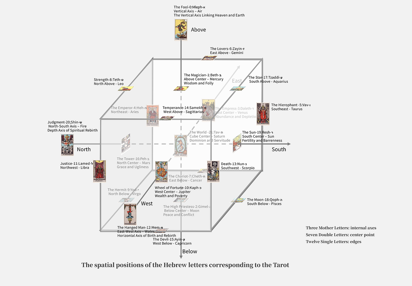 The spatial positions of the Hebrew letters corresponding to the Tarot