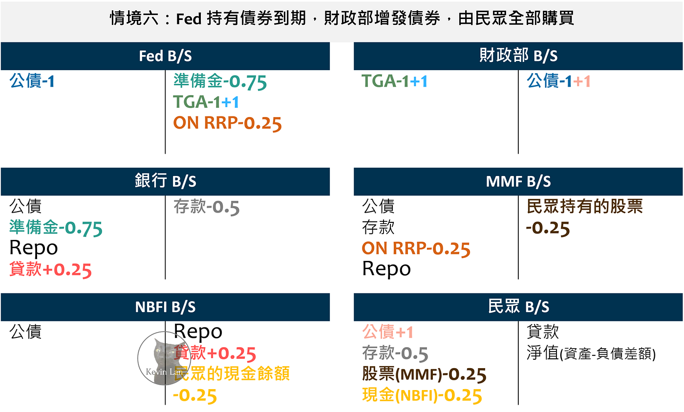 初探縮表尾聲的風險，縮表可能如何結束？ | by 藍崇瑜| Medium