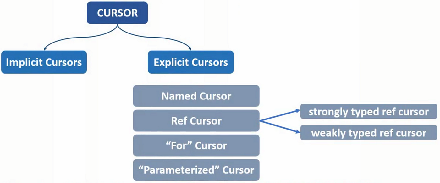 What Are PL/SQL Cursors In Oracle Database RebellionRider