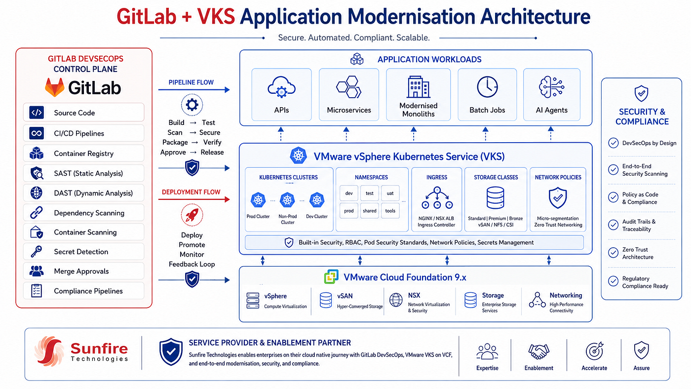 From Legacy Apps to AI Agents: Modernising Securely with GitLab and VMware VKS