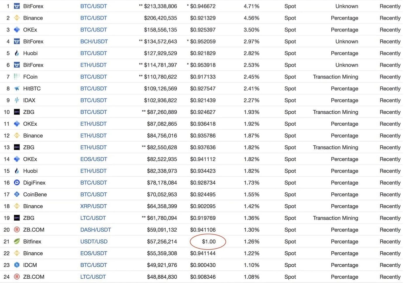 Two Reasons Why Bitcoin Price Fluctuated on October 15, 2018 | by Bitcurate  | Medium
