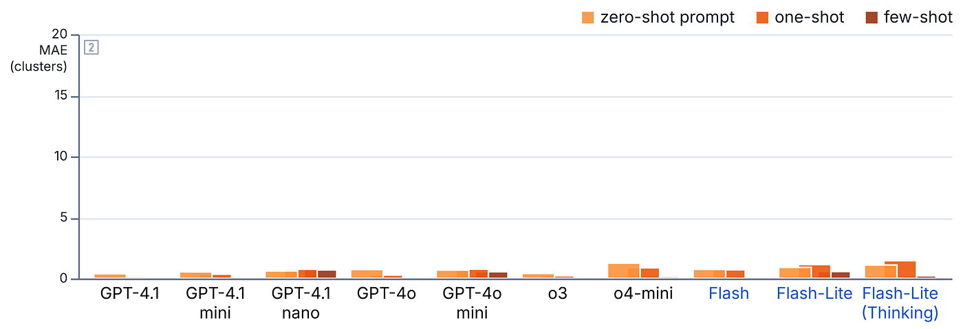 Cluster counting results (MAE). MAE is generally low (a lower MAE is better). The highest value is below 2 for Gemini 2.5 Flash-Lite (Thinking).