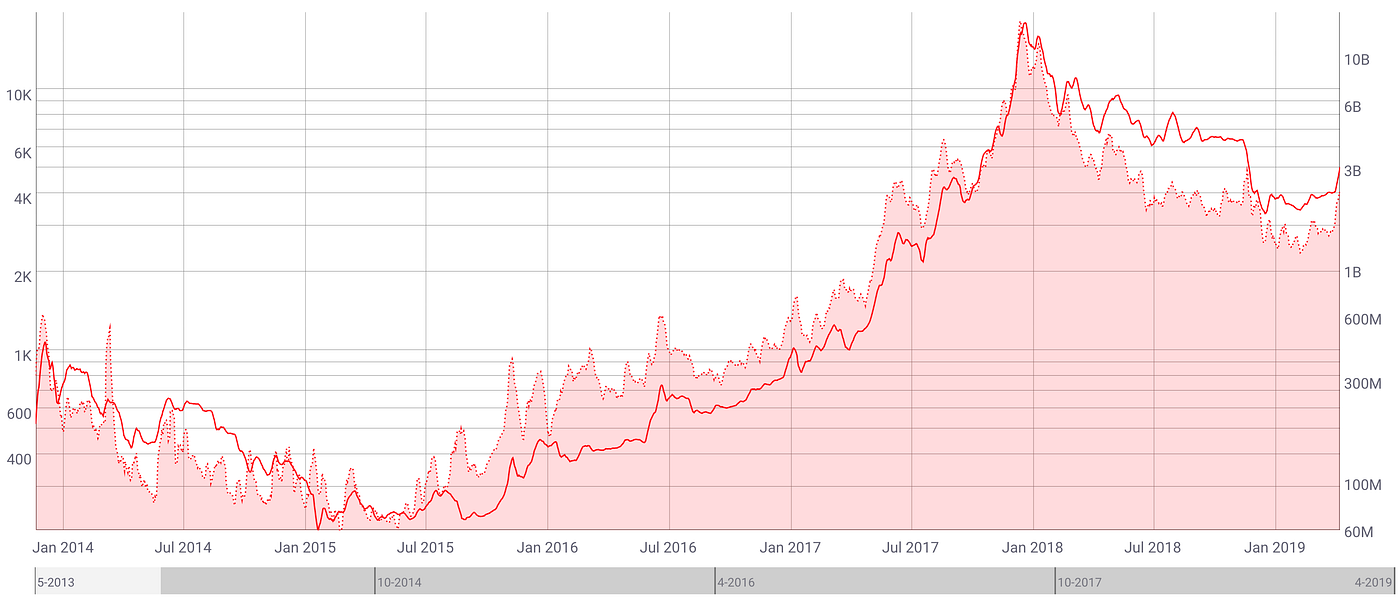Inside the Crypto Recovery. Why Bitcoin is Still Underpriced | by Eric  Elliott | The Challenge | Medium