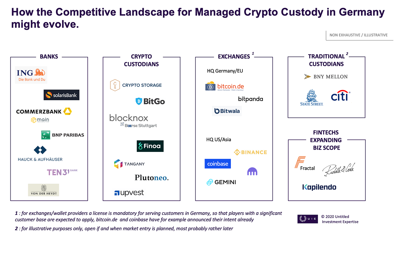 How a Gold Standard for Custody Unlocks The Crypto Asset Market | by Dr.  Karl-Michael Henneking | Untitled Investment Expertise | Medium