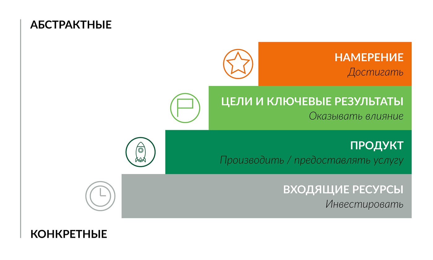 Карта согласования целей как инструмент достижения метацели компании | by  OD&D | Medium