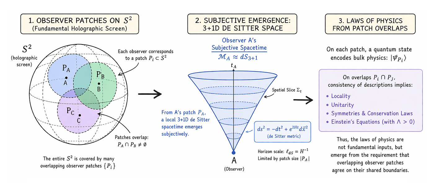 Observers are All You Need: How Observer-Synchronization Creates All of Physics