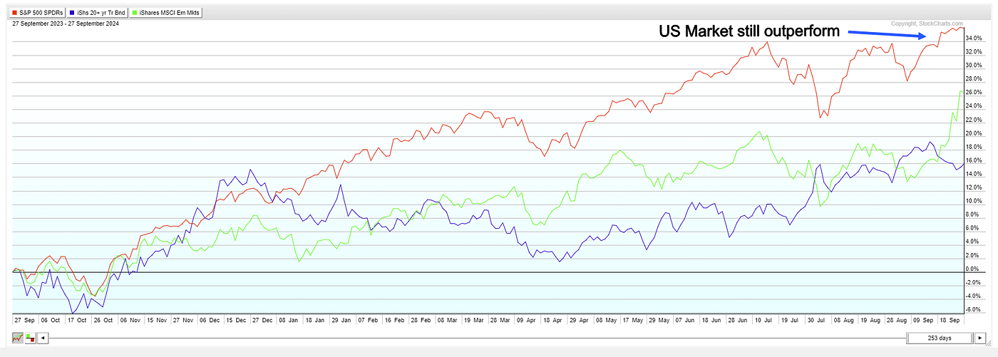 Funds remain in US market