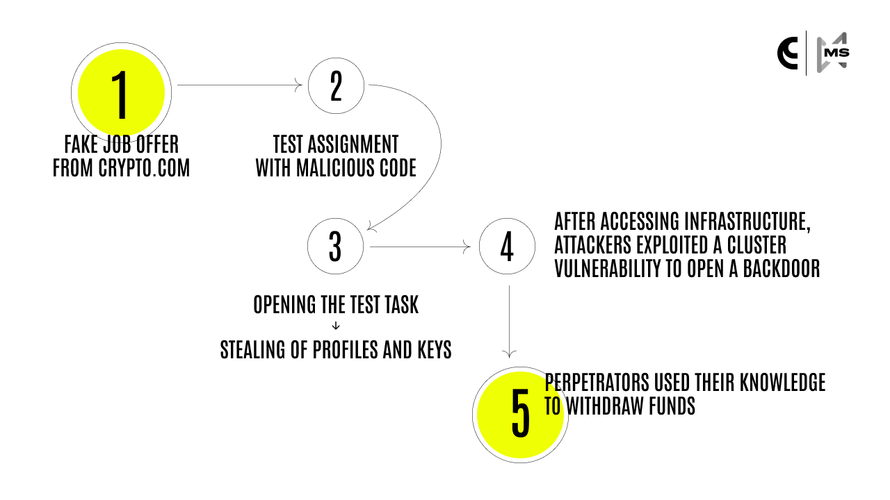 North Korea, Fake Recruitments & Million-Dollar Crypto Hacks | by Nefture  Security | Dissecting Web3 | Medium