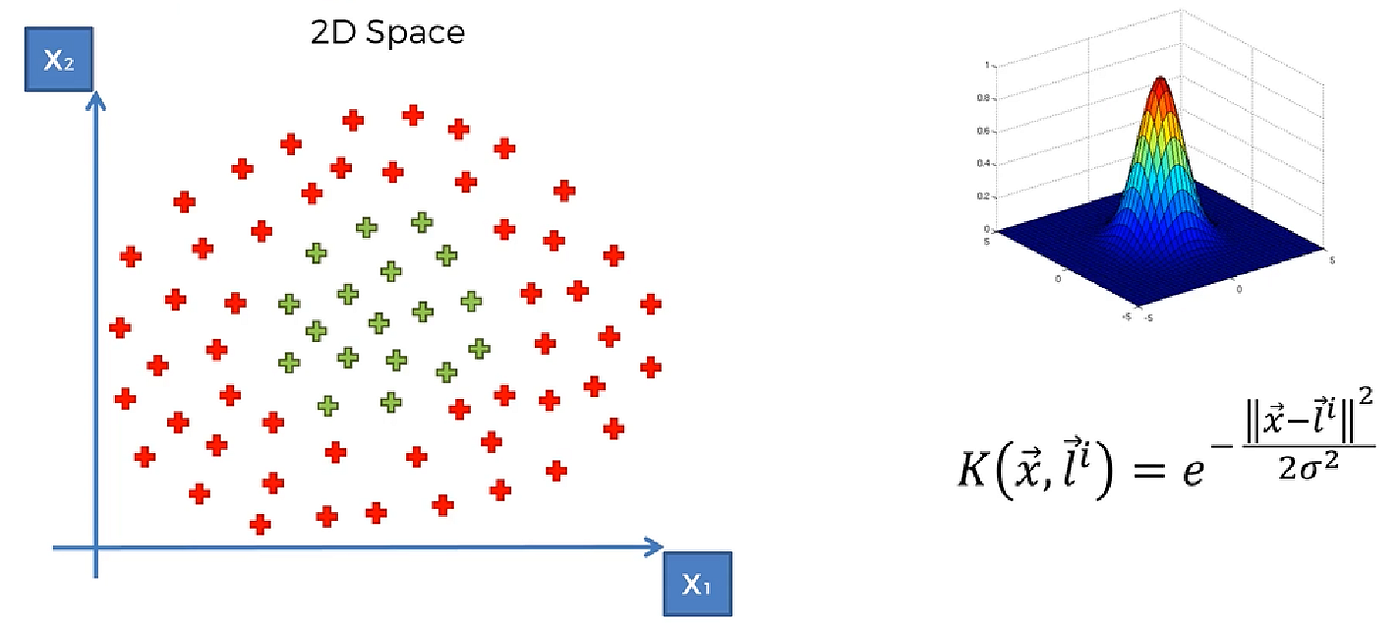 What is Kernel-Support Vector Machine(SVM)? | by Manik Soni | Medium