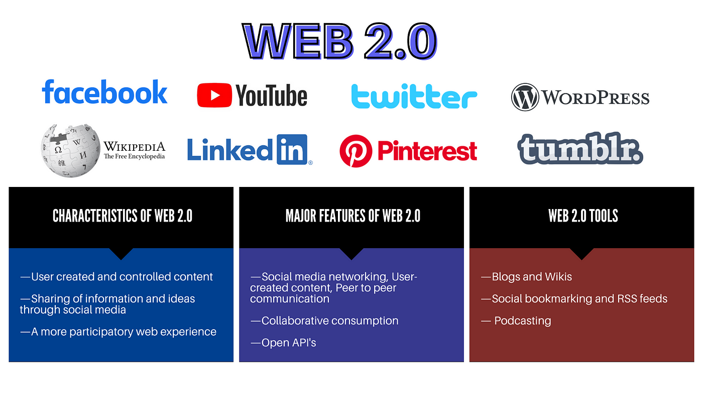 When did Web 2.0 become a thing?