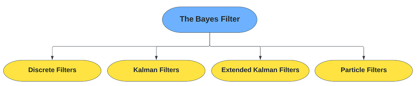 The Bayes Filter. In basic terms, the Bayes Filter is… | by Vikram Setty |  Medium