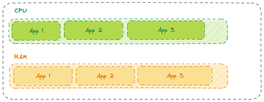 Stop Setting CPU and Memory Requests in Kubernetes - The New Stack