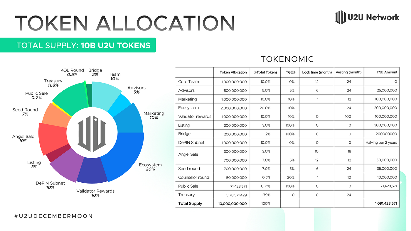 U2U Network gears up for December listing: Pioneering a Comprehensive  Blockchain Solution for DePIN | by U2U Network | U2U Network | Medium
