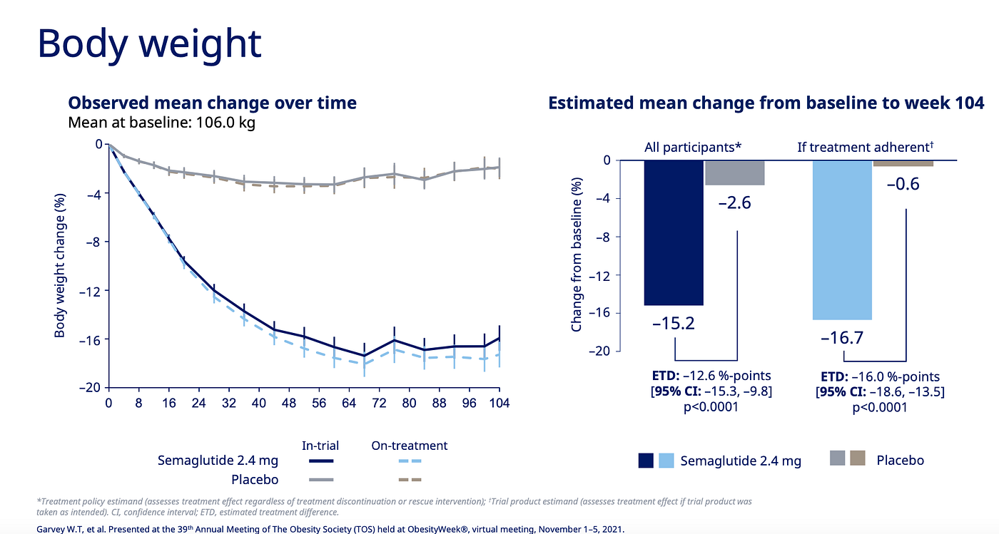 average monthly weight loss on glp 1 GLP-1 Medical Therapy: The Game Changer for Weight Loss and Cardiometabolic  Health | by Danielle Belardo M.D