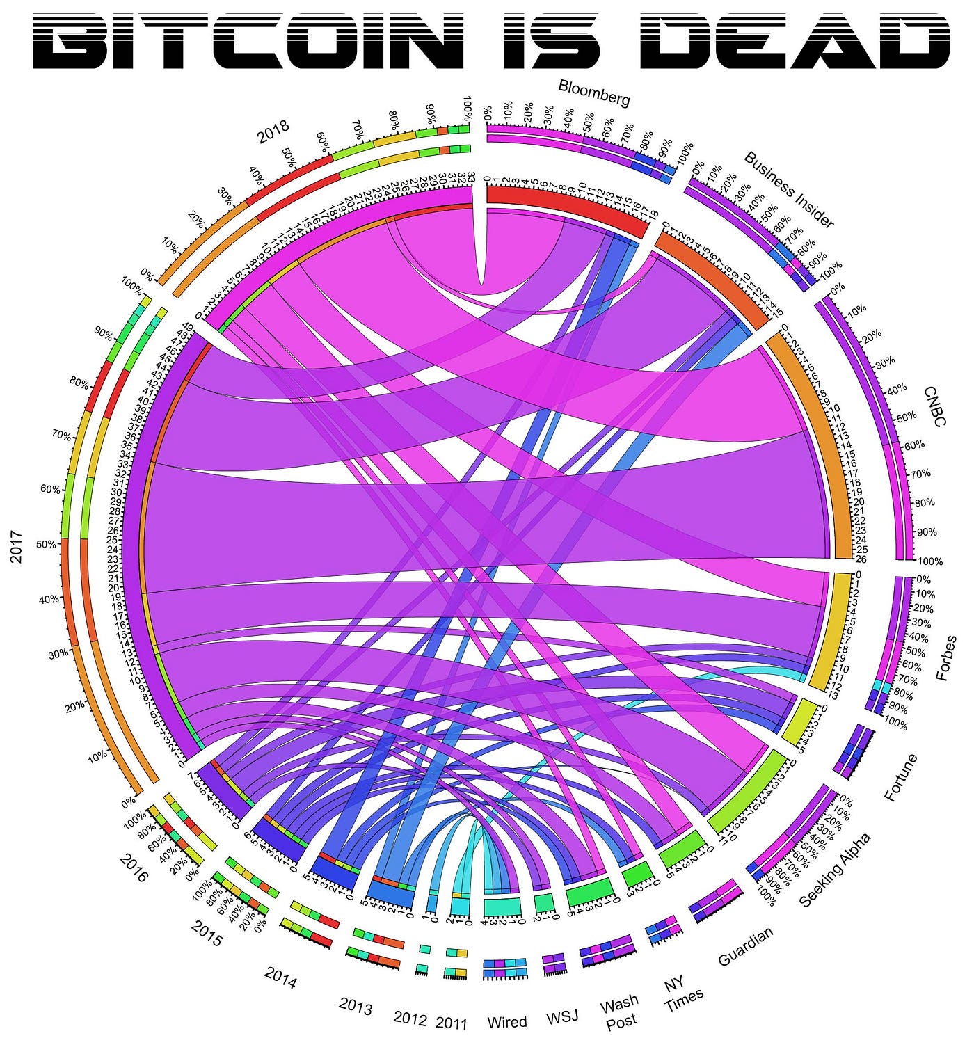 Deciphering the “Bitcoin is Dead” Data Visualization | by FractalEncrypt |  Medium