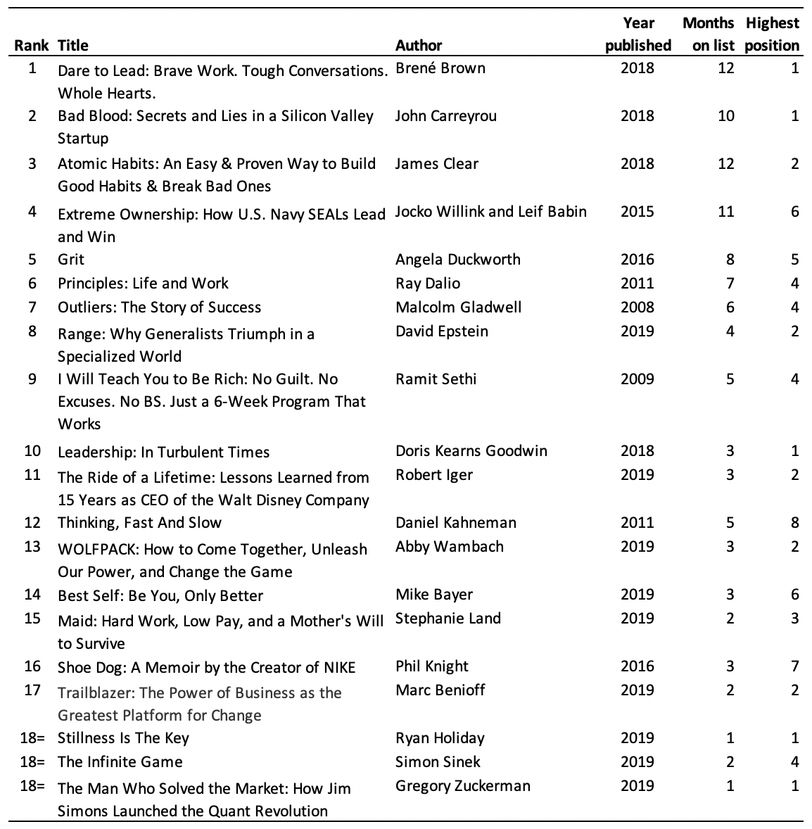 Top 20 Best Sellers from 2019