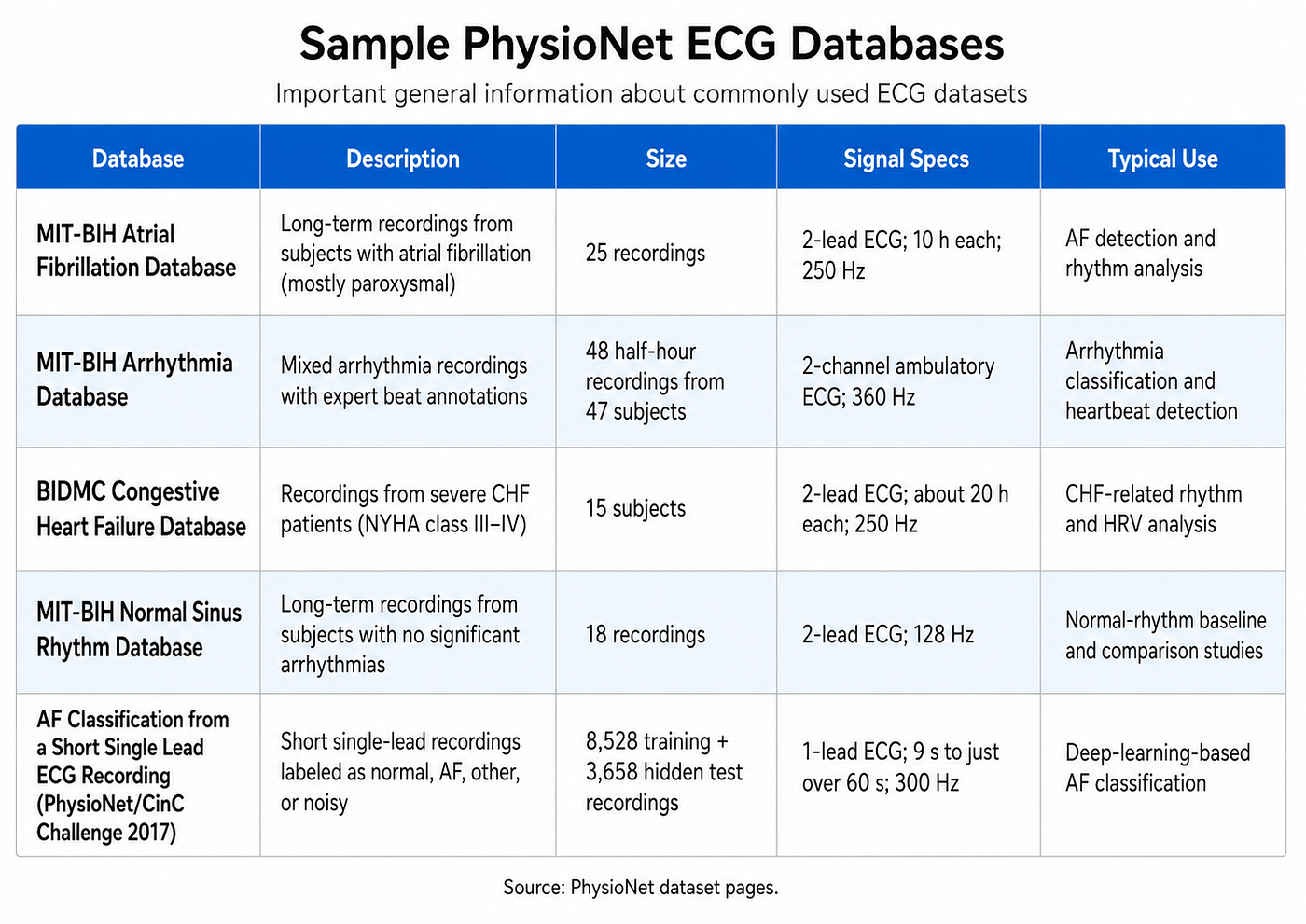 ECG Signal Classification Using Image-Based CNN Deep Learning