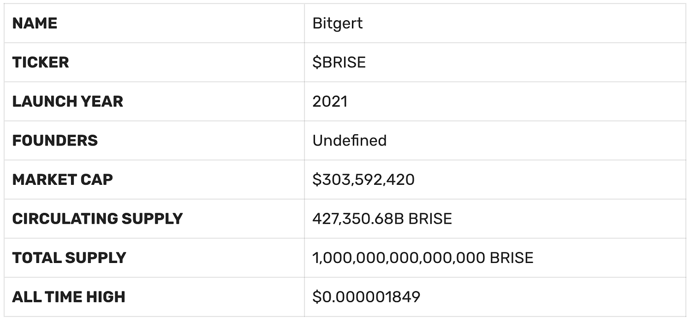 Bitgert (BRISE) Prise Prediction: Will The Bullish Trend Continue? | by  Swapzone | Coinmonks | Medium