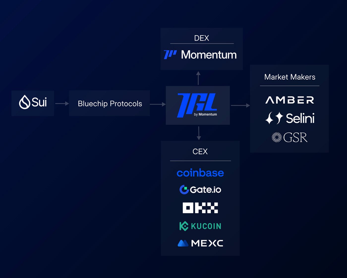 Momentum DEX on Sui: Inside the $MMT Community Offering | by DropsTab x  Drops Bot | InsiderFinance Wire