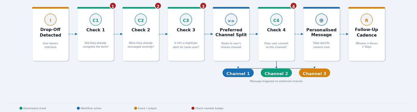Remarketing in Adobe Campaign