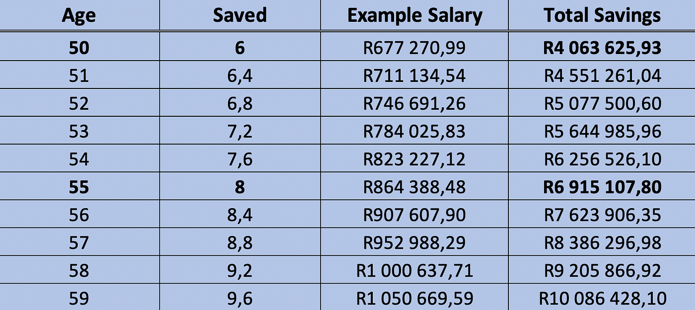 How Much Money Should I Have Saved by 25?