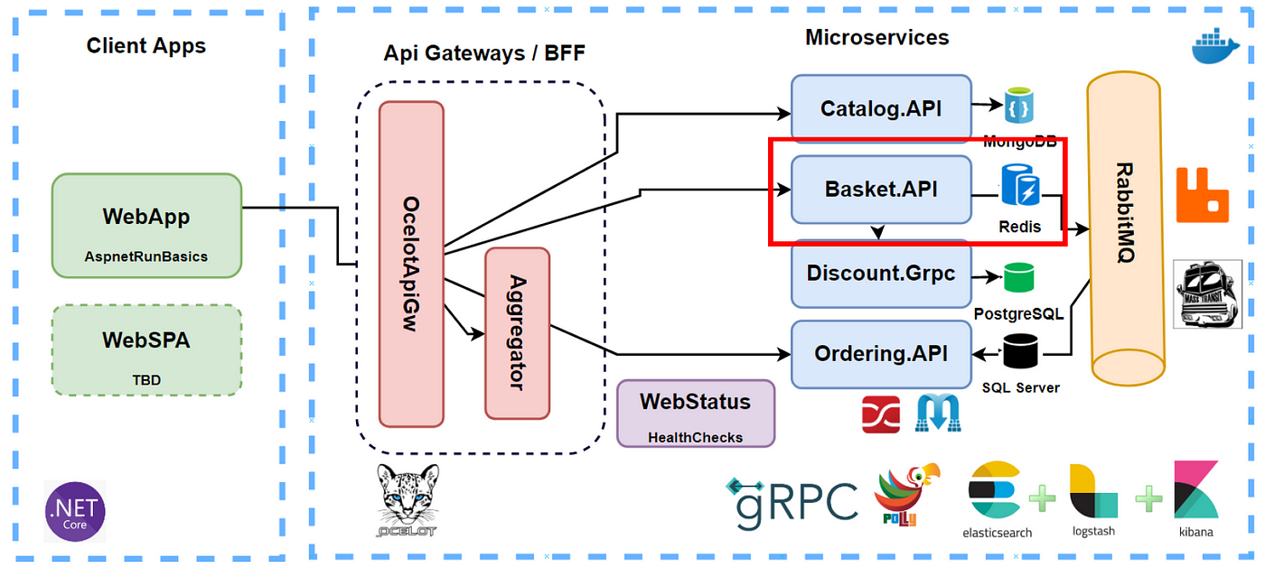 Using Redis with ASP.NET Core, and Docker Container for Basket  Microservices | aspnetrun