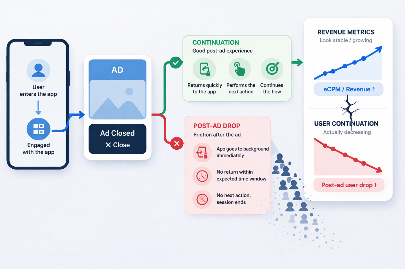 The hidden cost of ads: how to detect post-ad user drop without perfect analytics