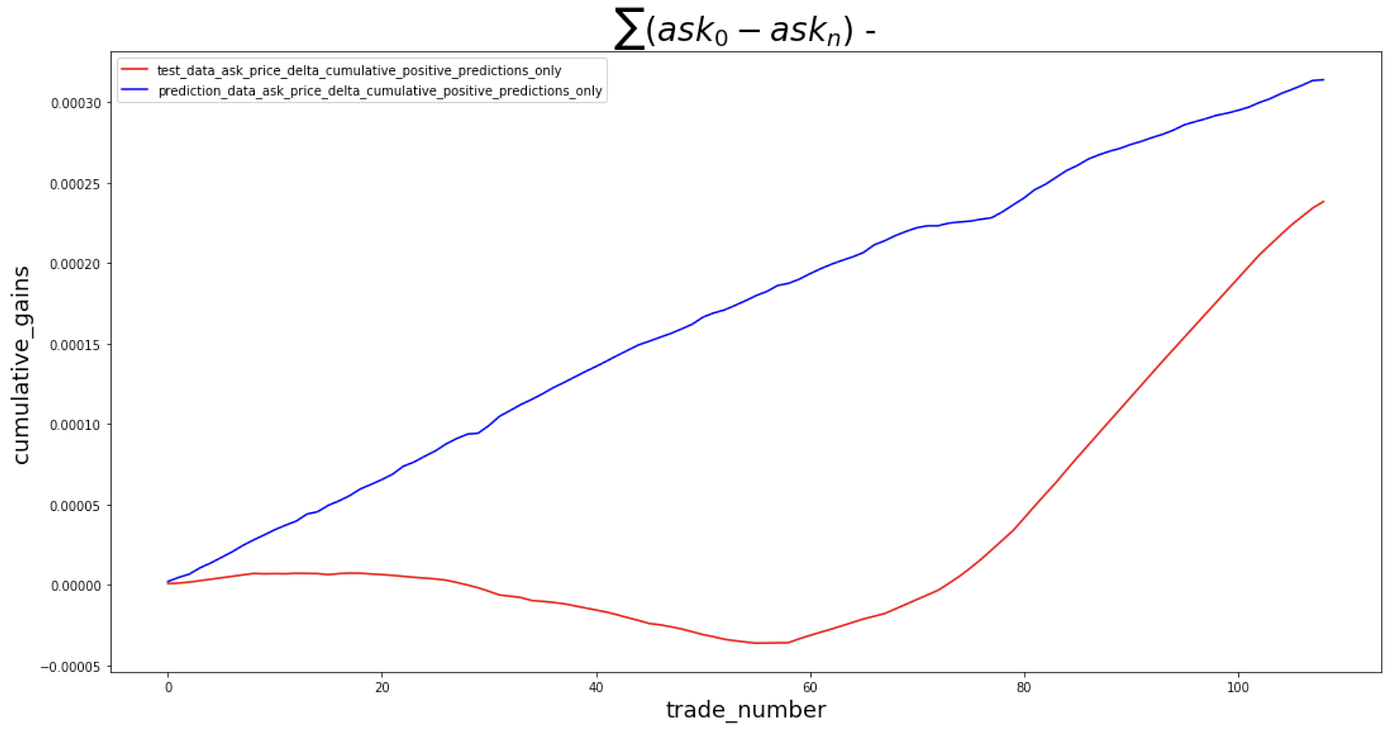 Using machine learning to predict future bitcoin prices | by Dazzatrøn |  TDS Archive | Medium