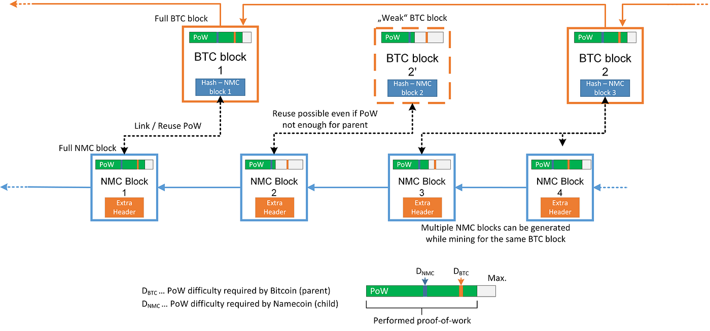 Taking a Deep-Dive into Merged Mining | by Alexei Zamyatin | Medium