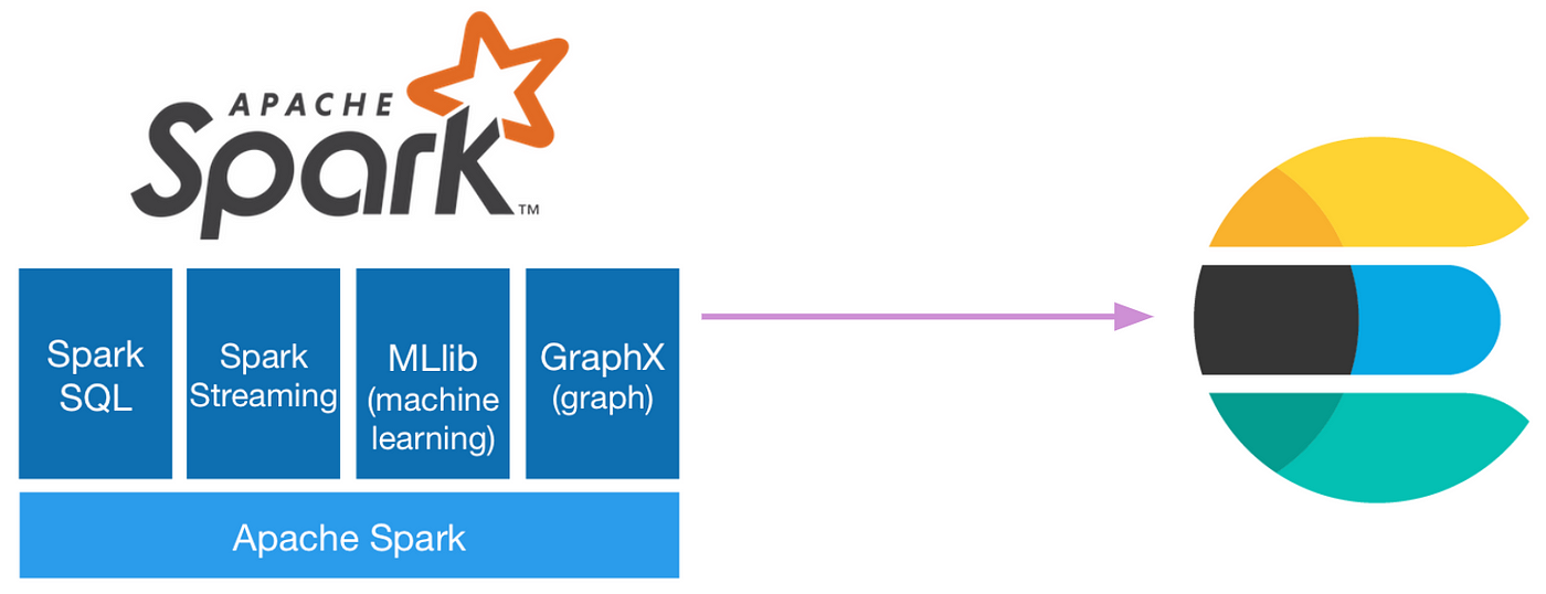 Threat Hunting with Jupyter Notebooks — Part 3: Querying Elasticsearch via  Apache Spark ✨ | by Roberto Rodriguez | Posts By SpecterOps Team Members