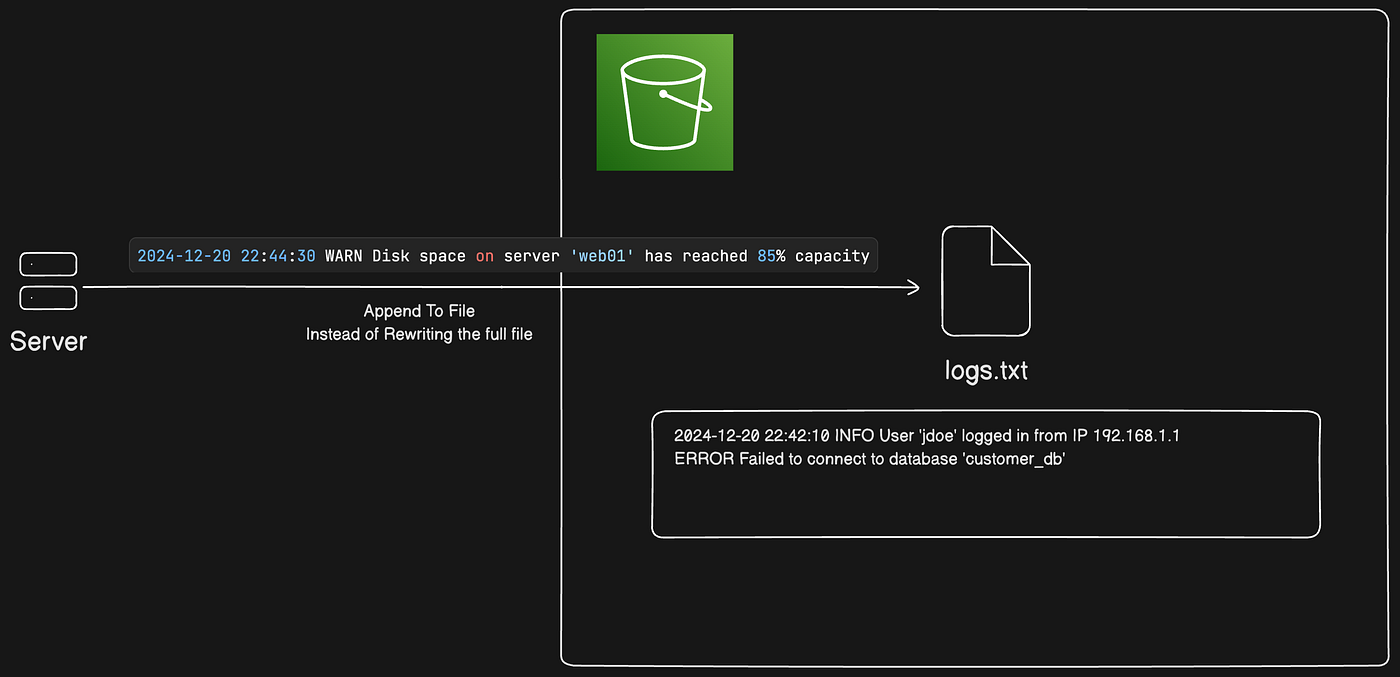 AWS S3 Deep Dive | By Joud W. Awad | Medium