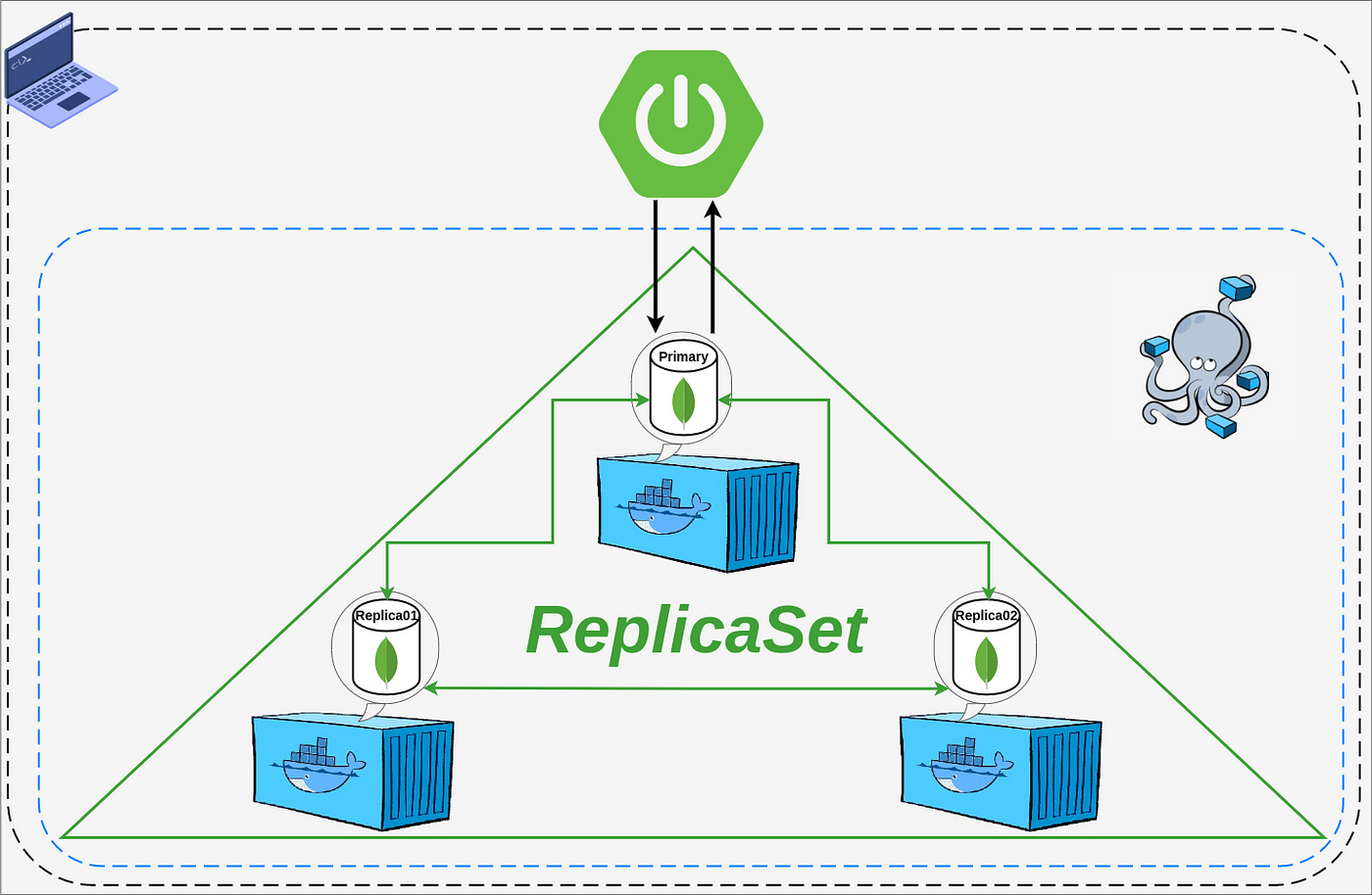 Spring Boot with MongoDB replica set local set up. | by Ivan Polovyi |  Level Up Coding