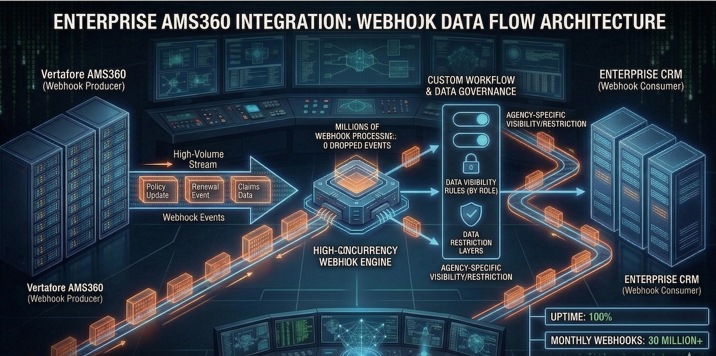 Beyond the Sync: Architecting High-Concurrency Data Integrity for AMS360