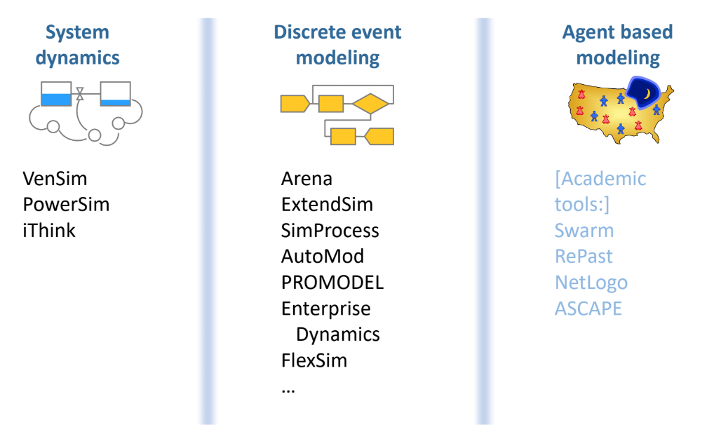 Simulation Modeling and Arena