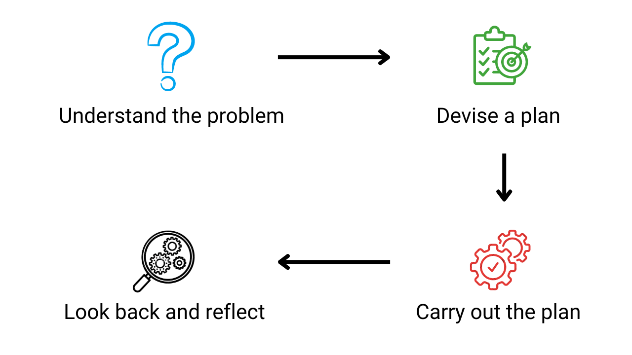 Polya's Problem Solving Process