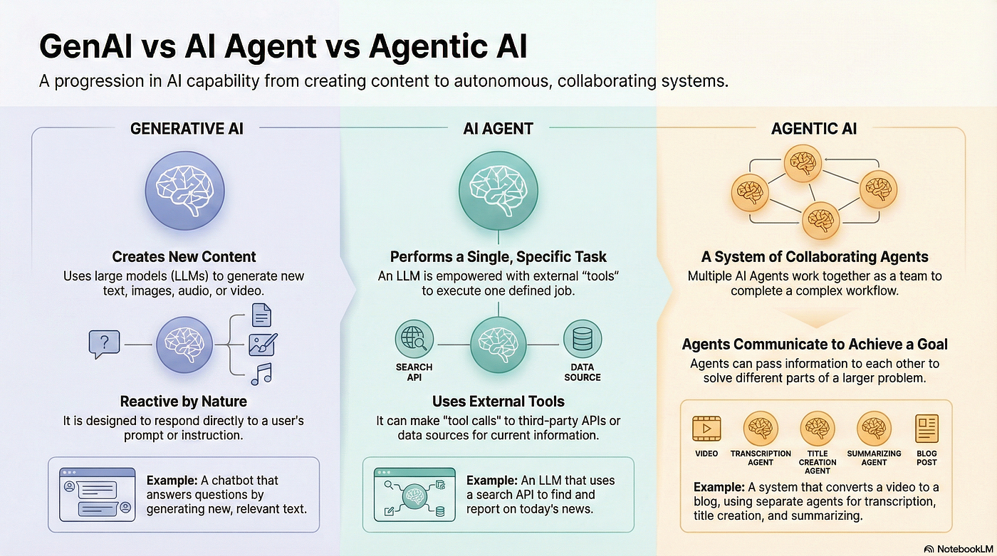 Gen AI vs AI Agent