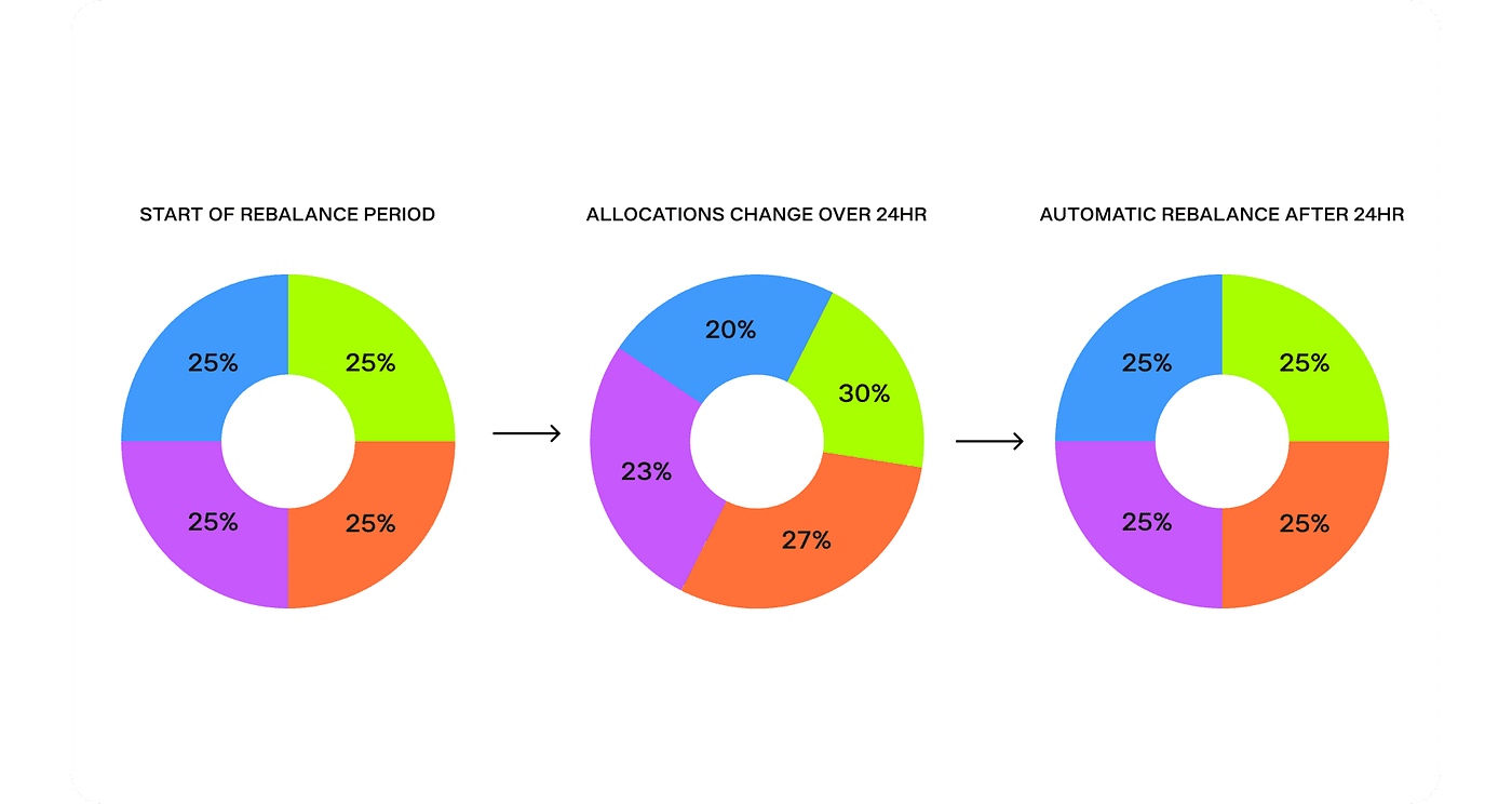 Crypto portfolio management: Rebalancing and other tips | by EarnBIT |  Medium
