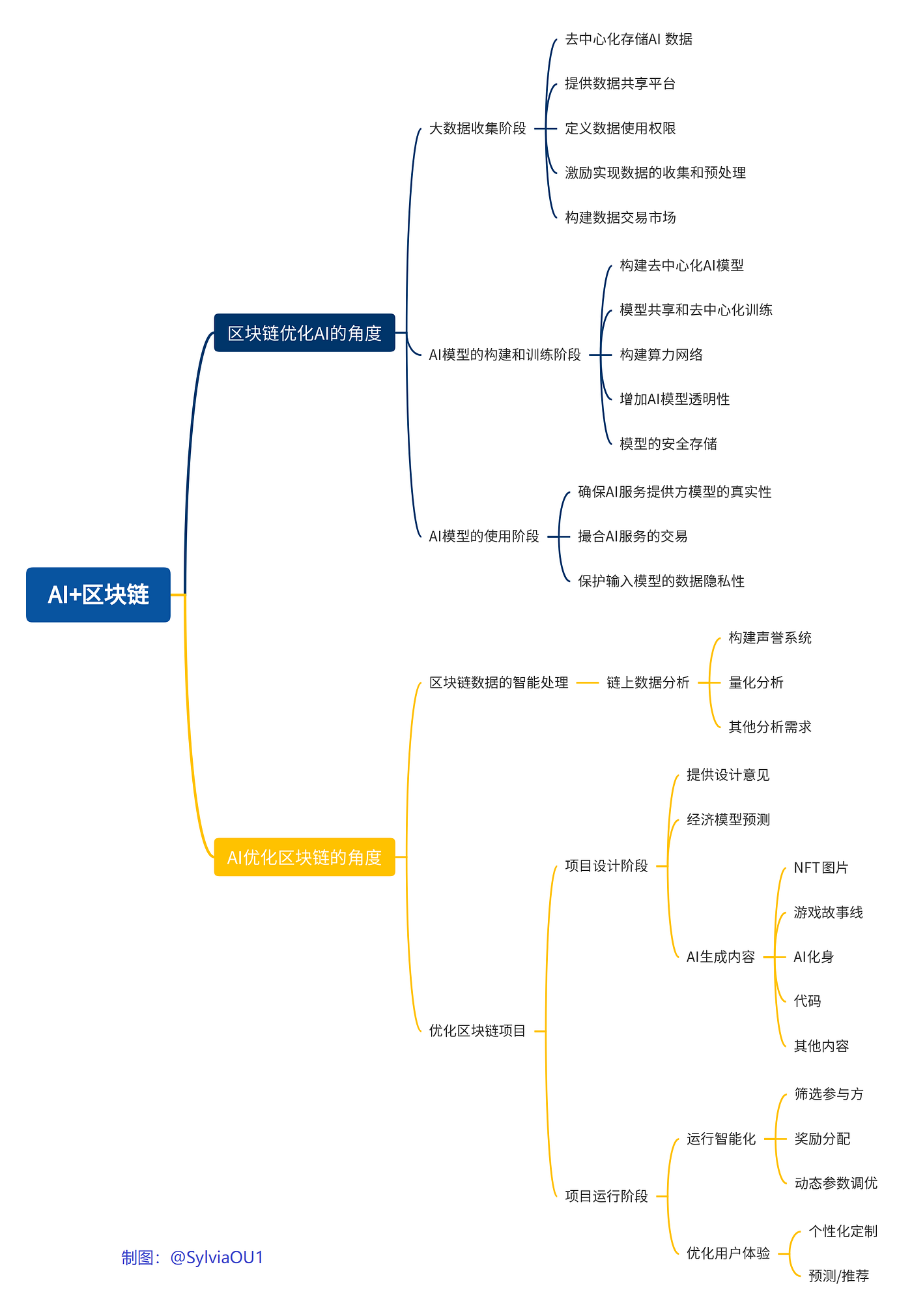 AI+区块链可以有哪些结合方式？ - Fanier - Medium