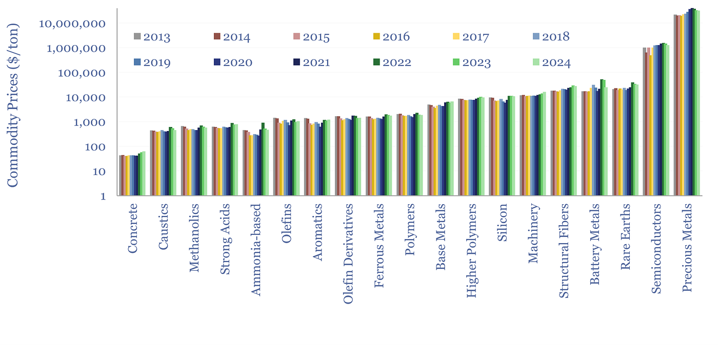 Commodity prices 2013–2024
