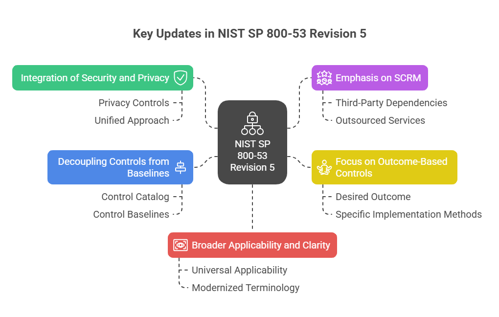🔒NIST SP 800–53 Revision 5 Changes and Impact | by Tahir