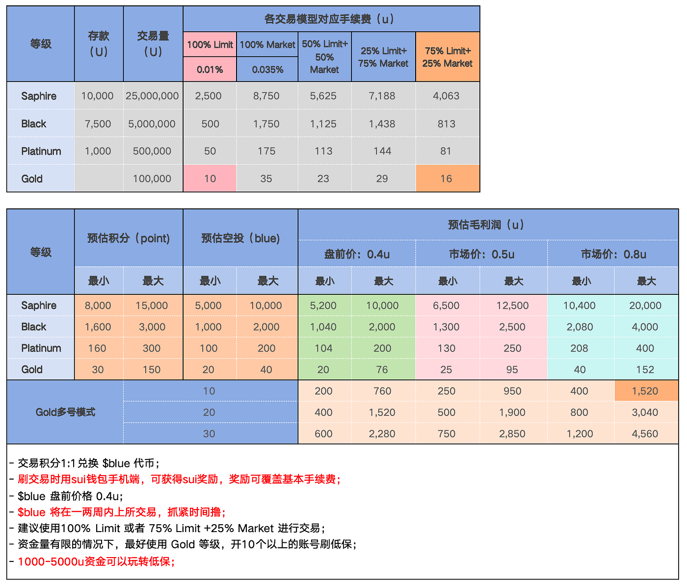 加密狗整编空投第295篇：SUI 上最大的DEX平台Bluefin 发币在即，怎么低成本撸空投- 加密狗- Medium