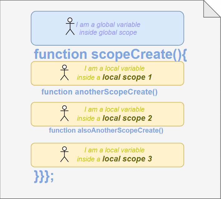 Understanding Local Scope in JavaScript | by Sümeyra Davran | Level Up  Coding