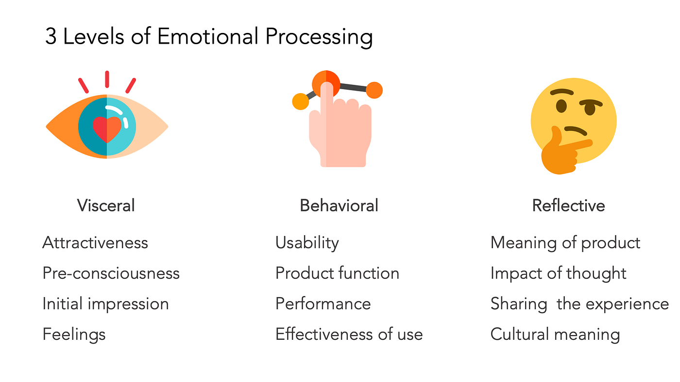 Image: Three Levels of Emotional Processing