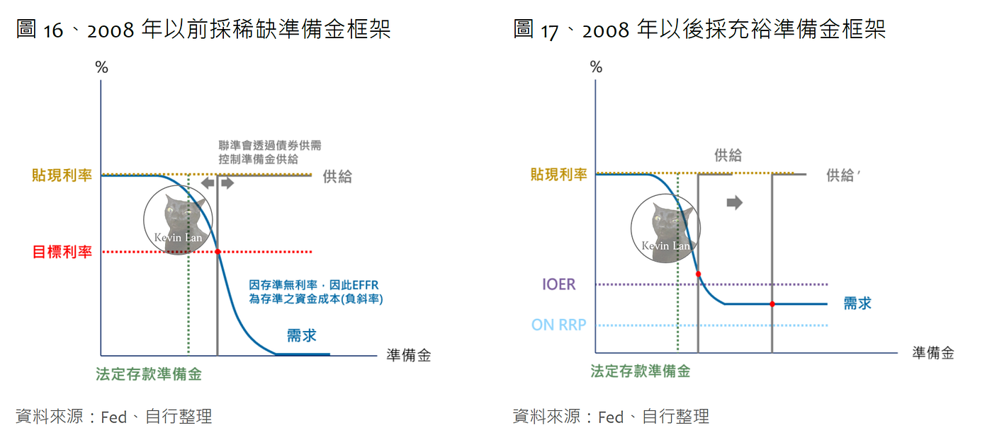 初探縮表尾聲的風險，縮表可能如何結束？ | by 藍崇瑜| Medium