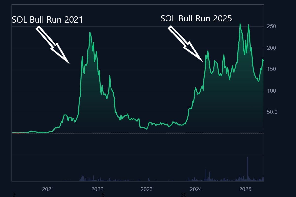 7 Steps to Predict a Crypto Bull Run | Coinmonks