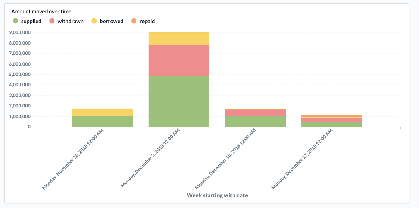 온-체인 데이터 분석 — Dune Analytics #1. 원제 : A data-driven look at dApp… | by Ben  Klein Muskus | Medium