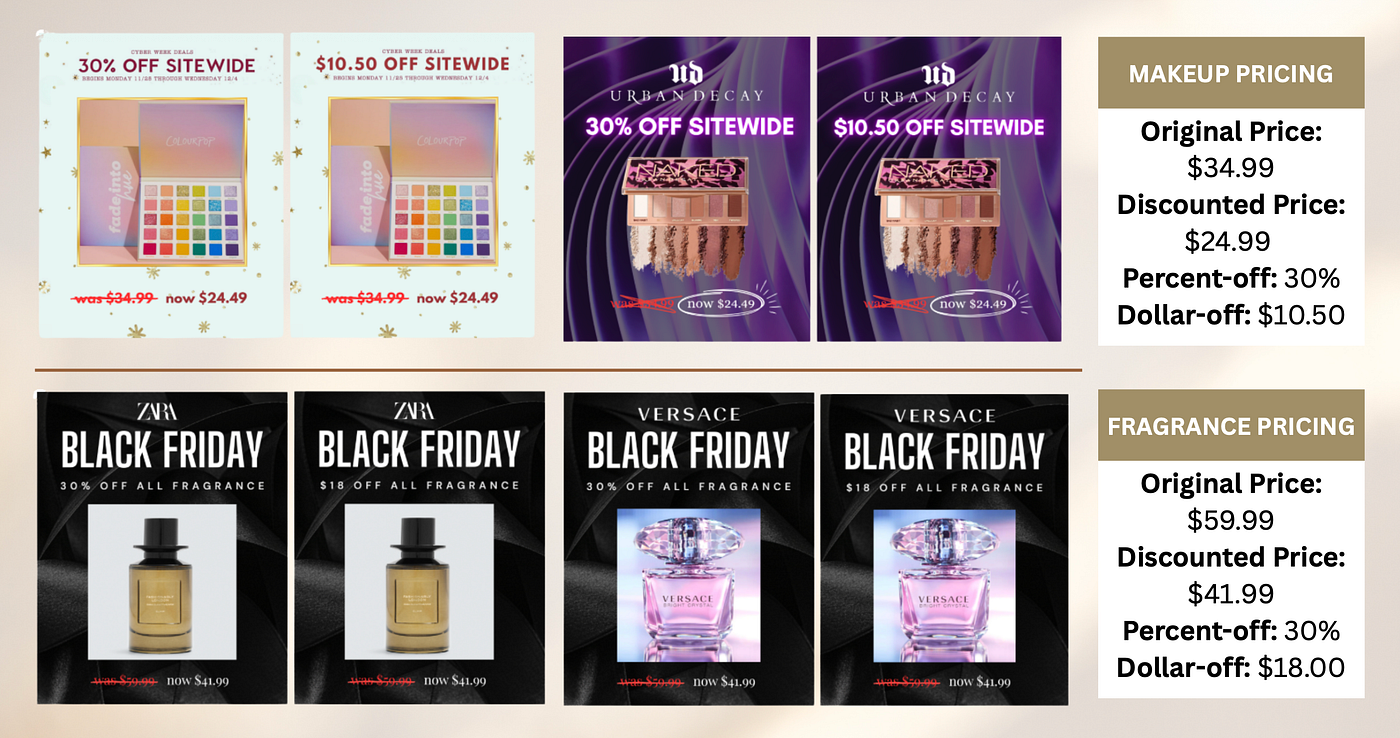 The four makeup/fragrance conditions participants saw, identical final price, different framing