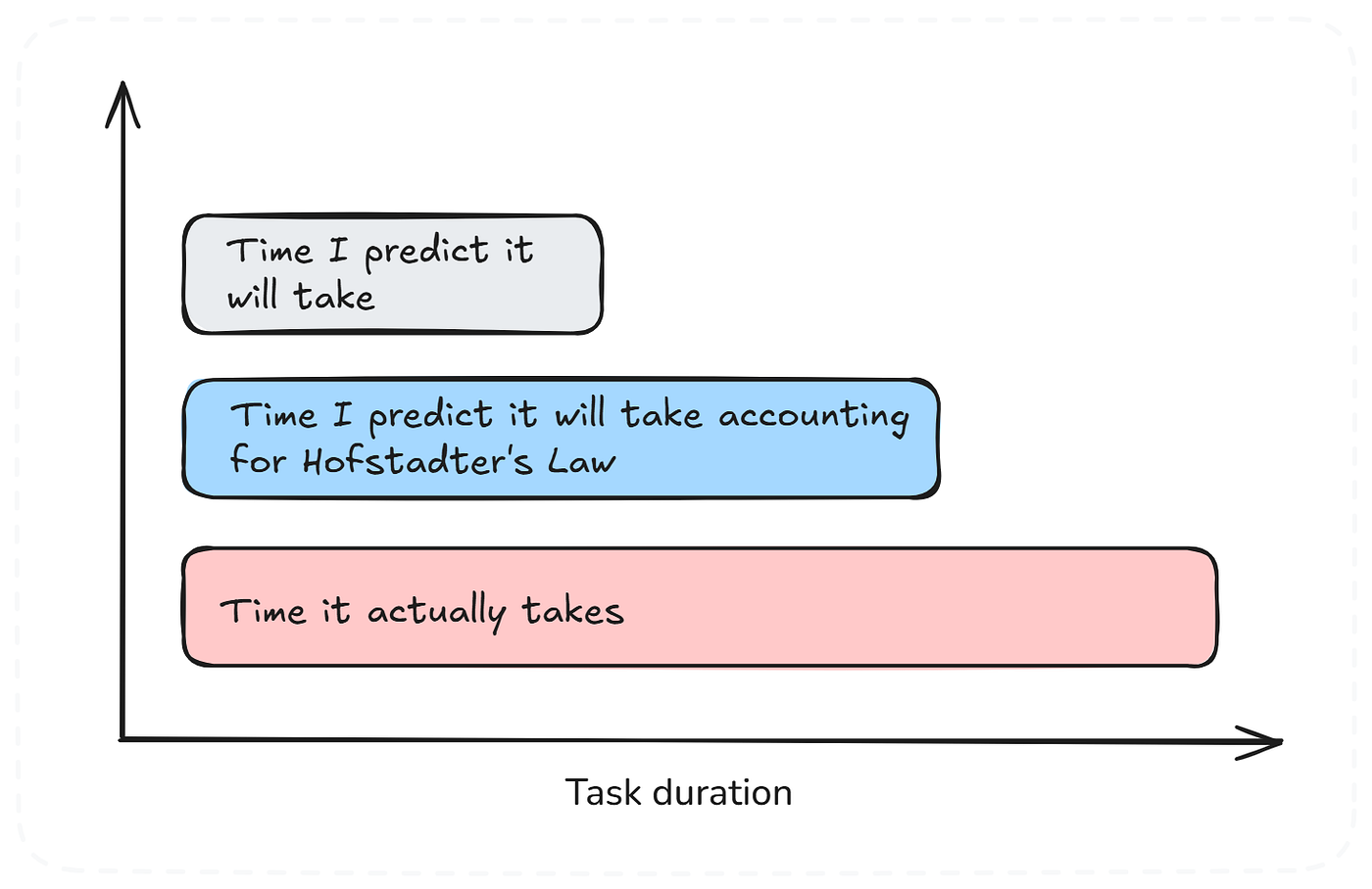 Hofstadter’s Law: Why Software Projects Always Take Longer Than Expected